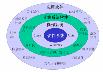軟件分類與計(jì)算機(jī)軟件開(kāi)發(fā)